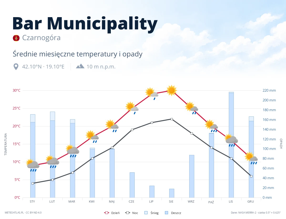 Bar Municipality - średnie miesięczne temperatury i opady