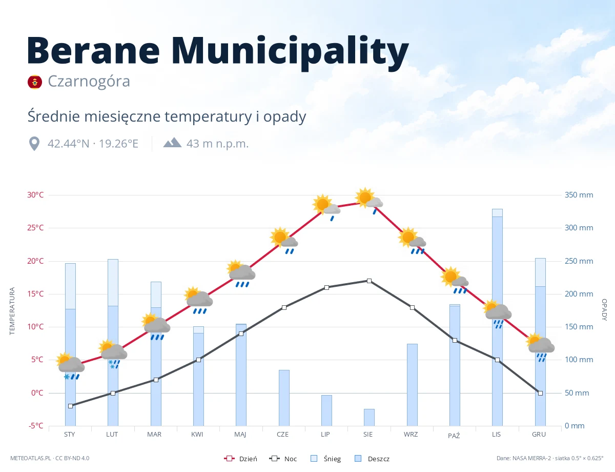 Berane Municipality - średnie miesięczne temperatury i opady