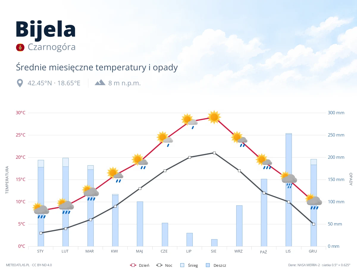 Bijela - średnie miesięczne temperatury i opady
