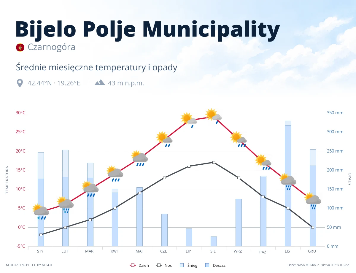 Bijelo Polje Municipality - średnie miesięczne temperatury i opady