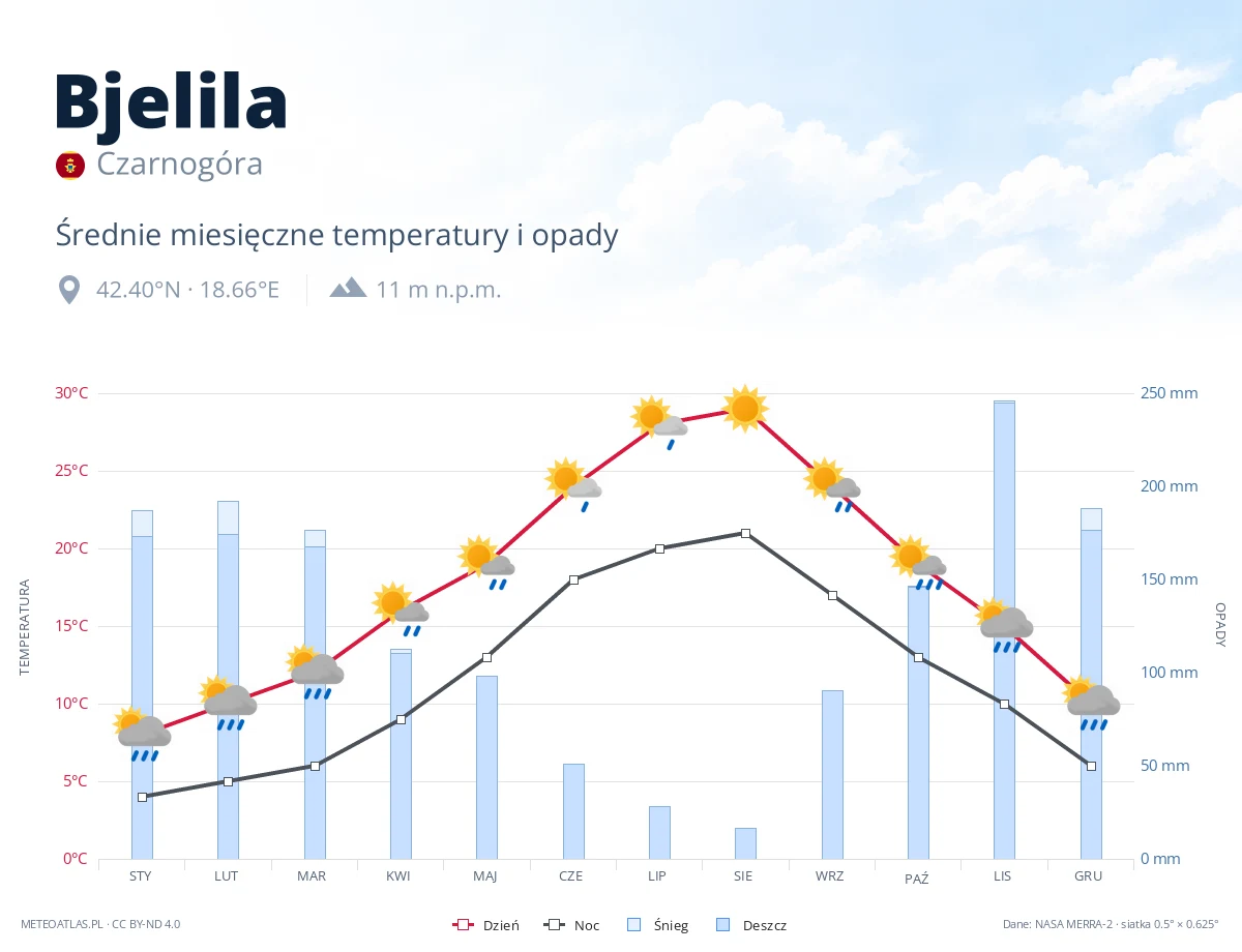 Bjelila - średnie miesięczne temperatury i opady