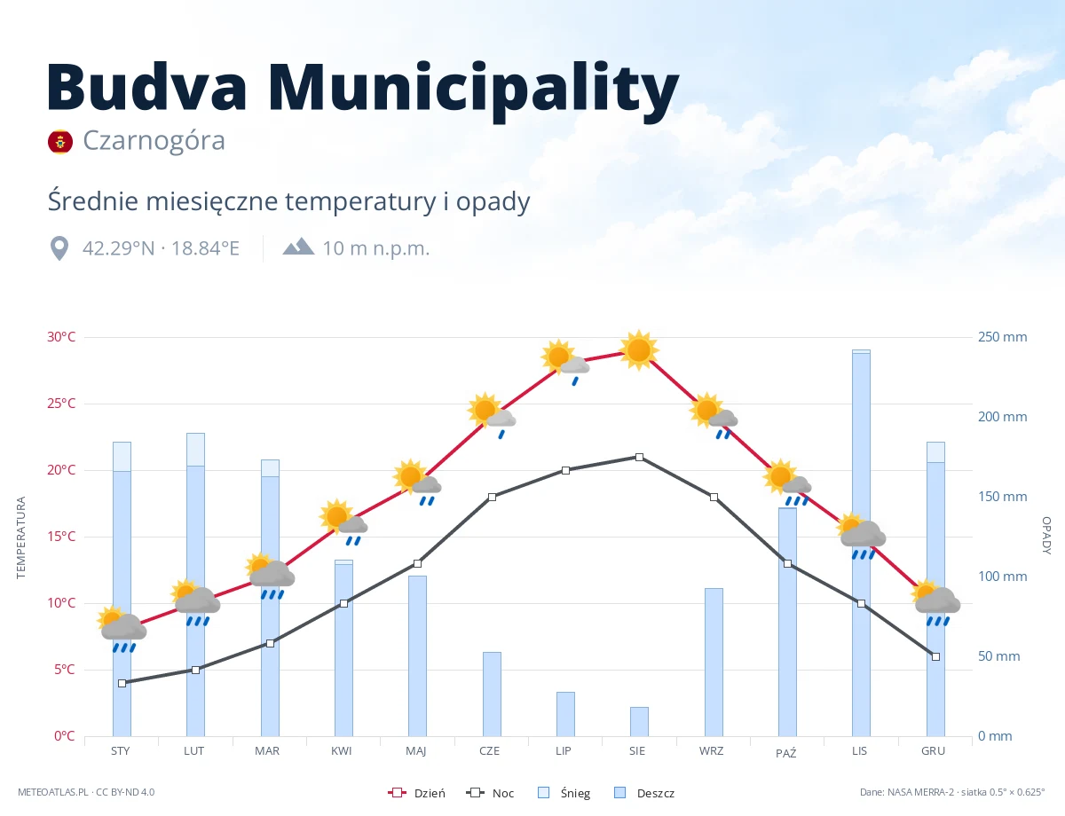 Budva Municipality - średnie miesięczne temperatury i opady