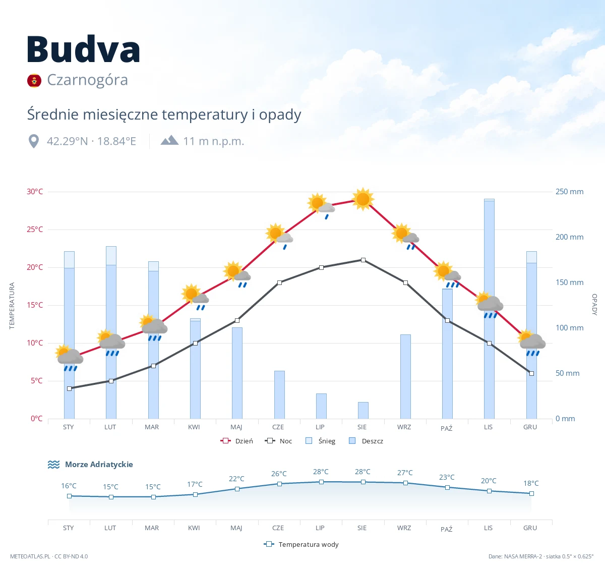 Budva - średnie miesięczne temperatury i opady