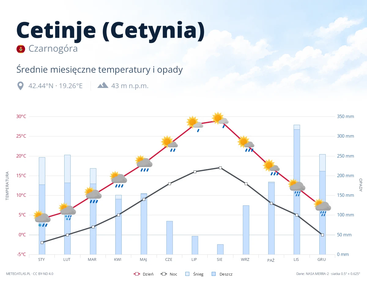 Cetinje (Cetynia) - średnie miesięczne temperatury i opady