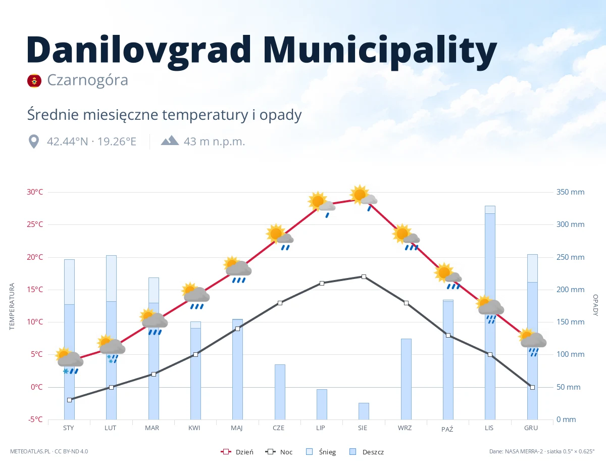 Danilovgrad Municipality - średnie miesięczne temperatury i opady