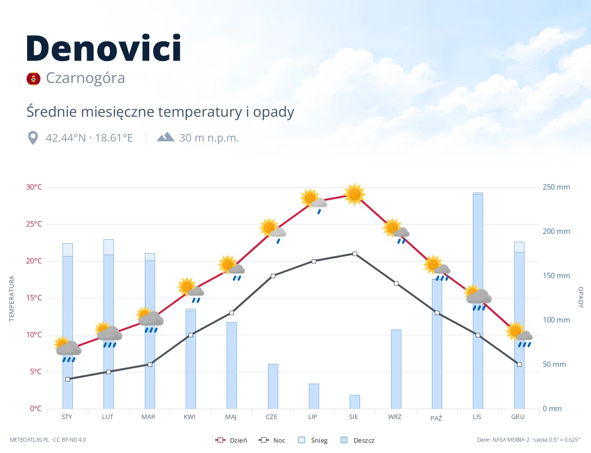 Denovici - średnie miesięczne temperatury i opady