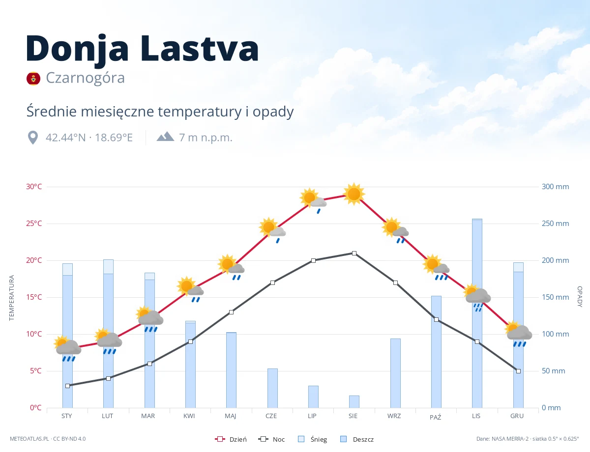 Donja Lastva - średnie miesięczne temperatury i opady