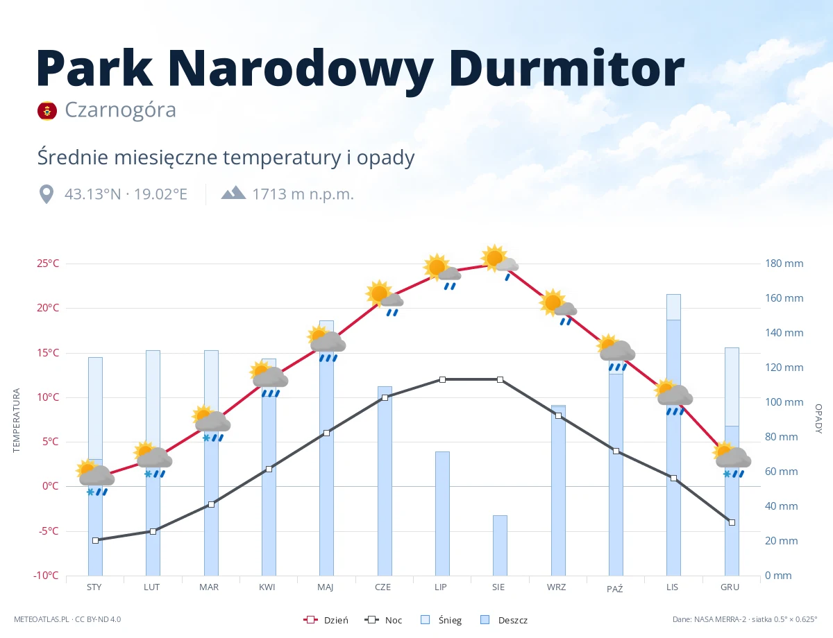 Park Narodowy Durmitor - średnie miesięczne temperatury i opady