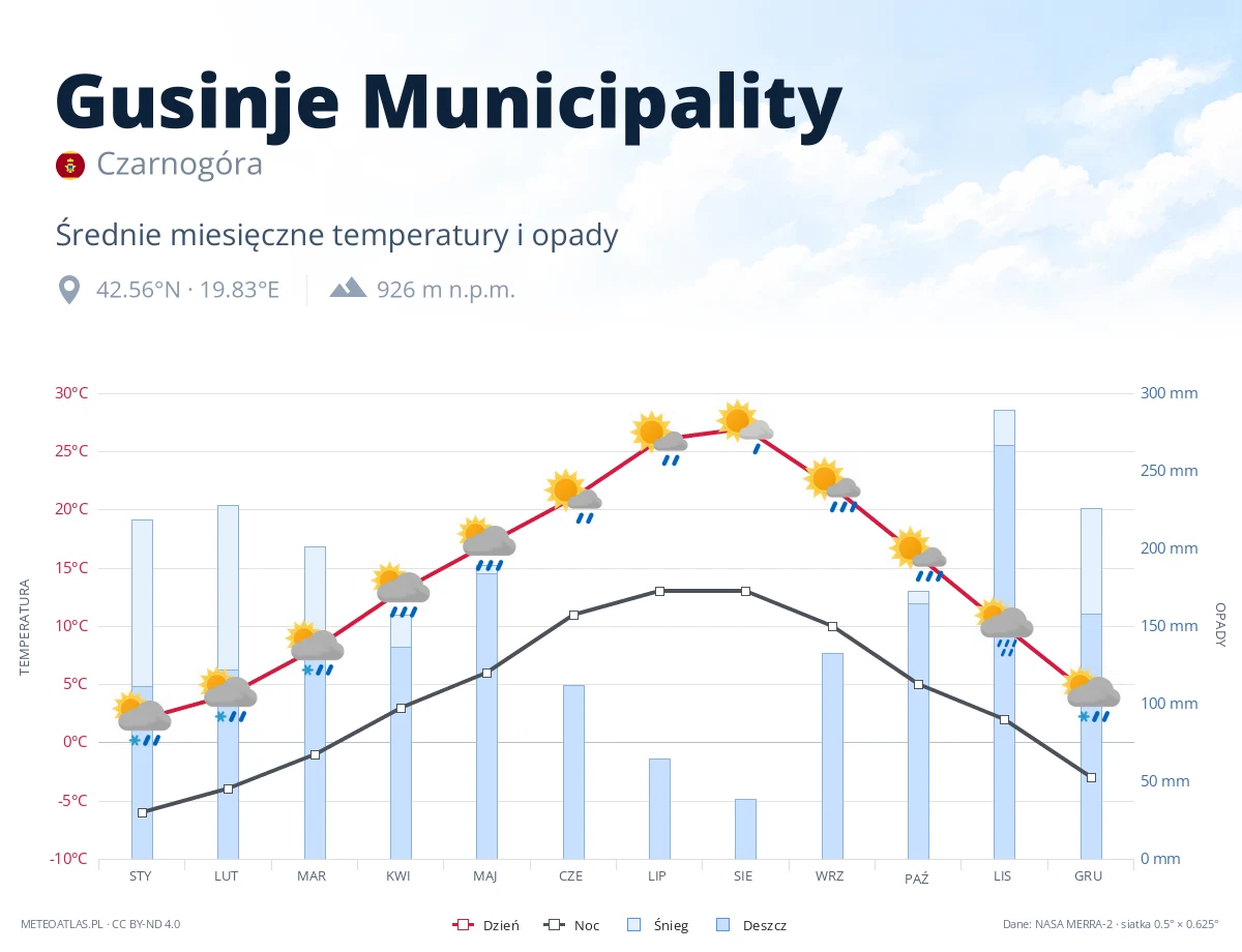Gusinje Municipality - średnie miesięczne temperatury i opady