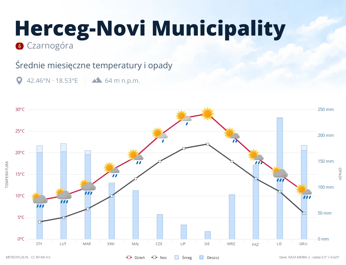 Herceg-Novi Municipality - średnie miesięczne temperatury i opady