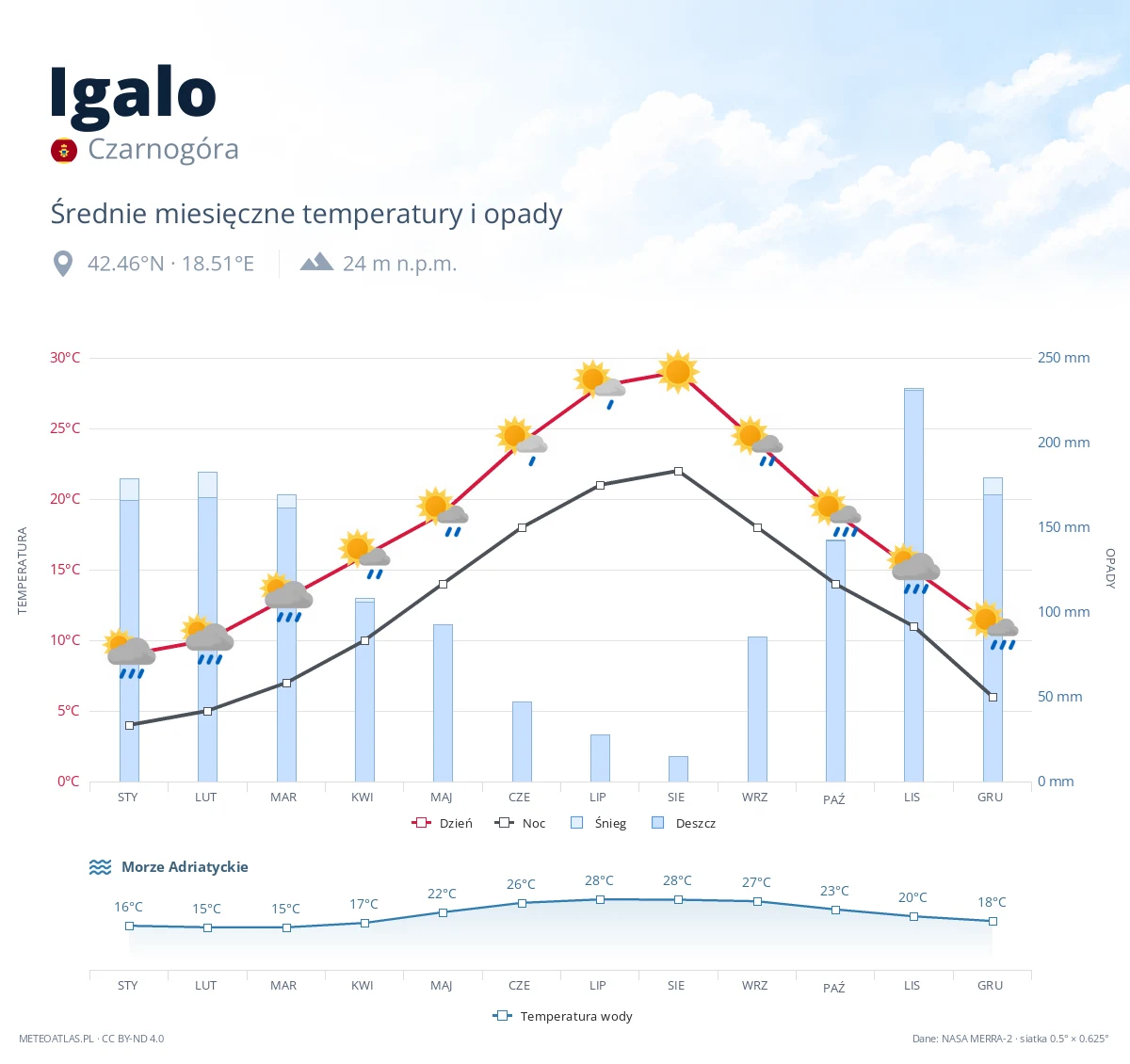 Igalo - średnie miesięczne temperatury i opady