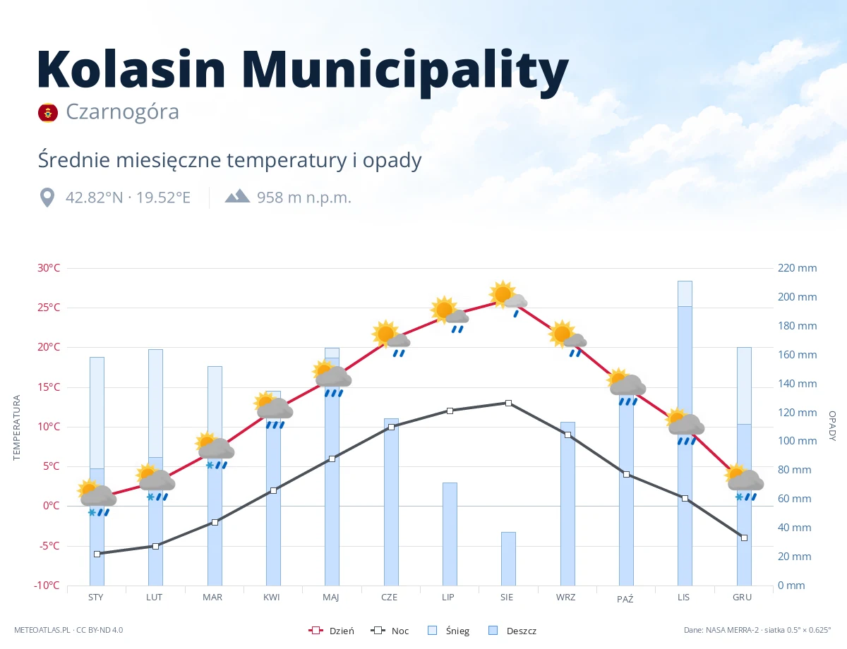 Kolasin Municipality - średnie miesięczne temperatury i opady