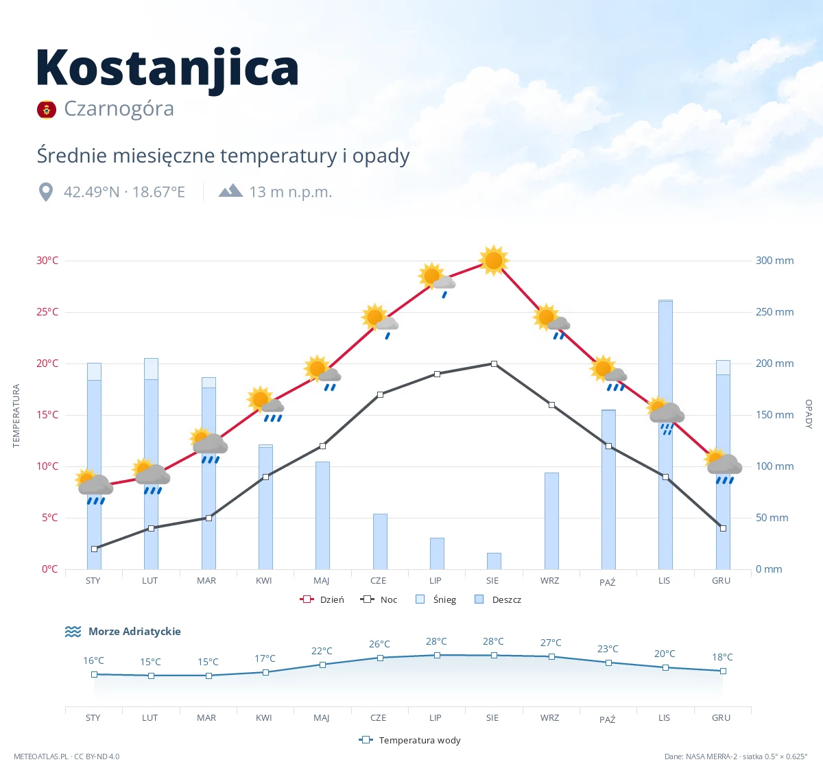 Kostanjica - średnie miesięczne temperatury i opady