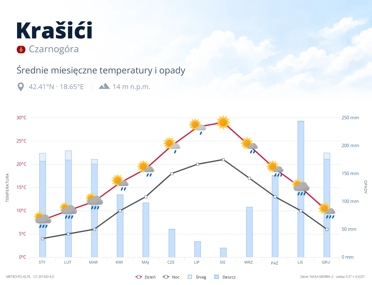 Krašići - średnie miesięczne temperatury i opady