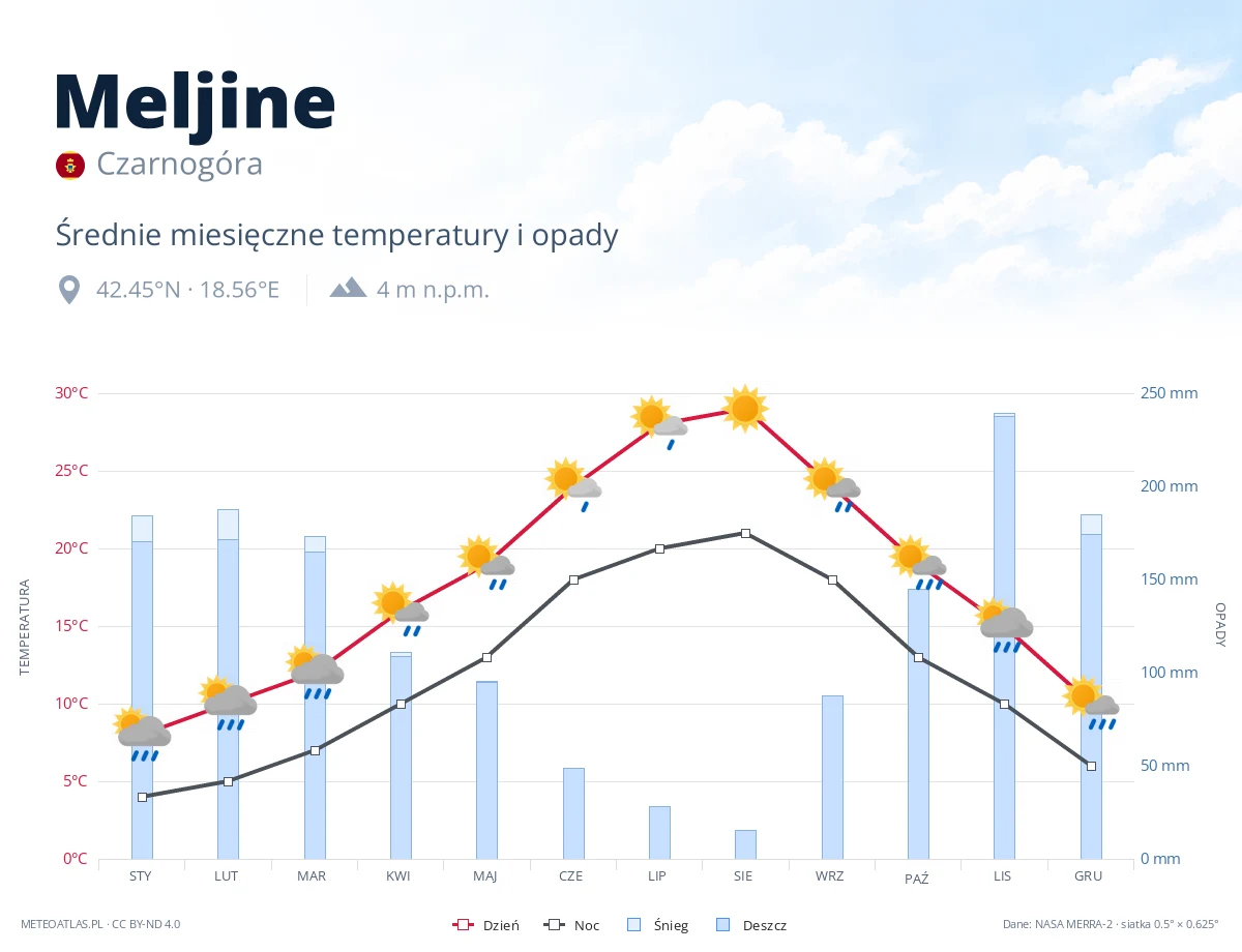 Meljine - średnie miesięczne temperatury i opady