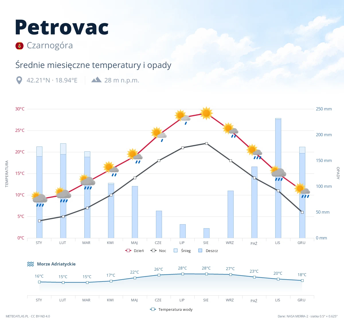 Petrovac - średnie miesięczne temperatury i opady