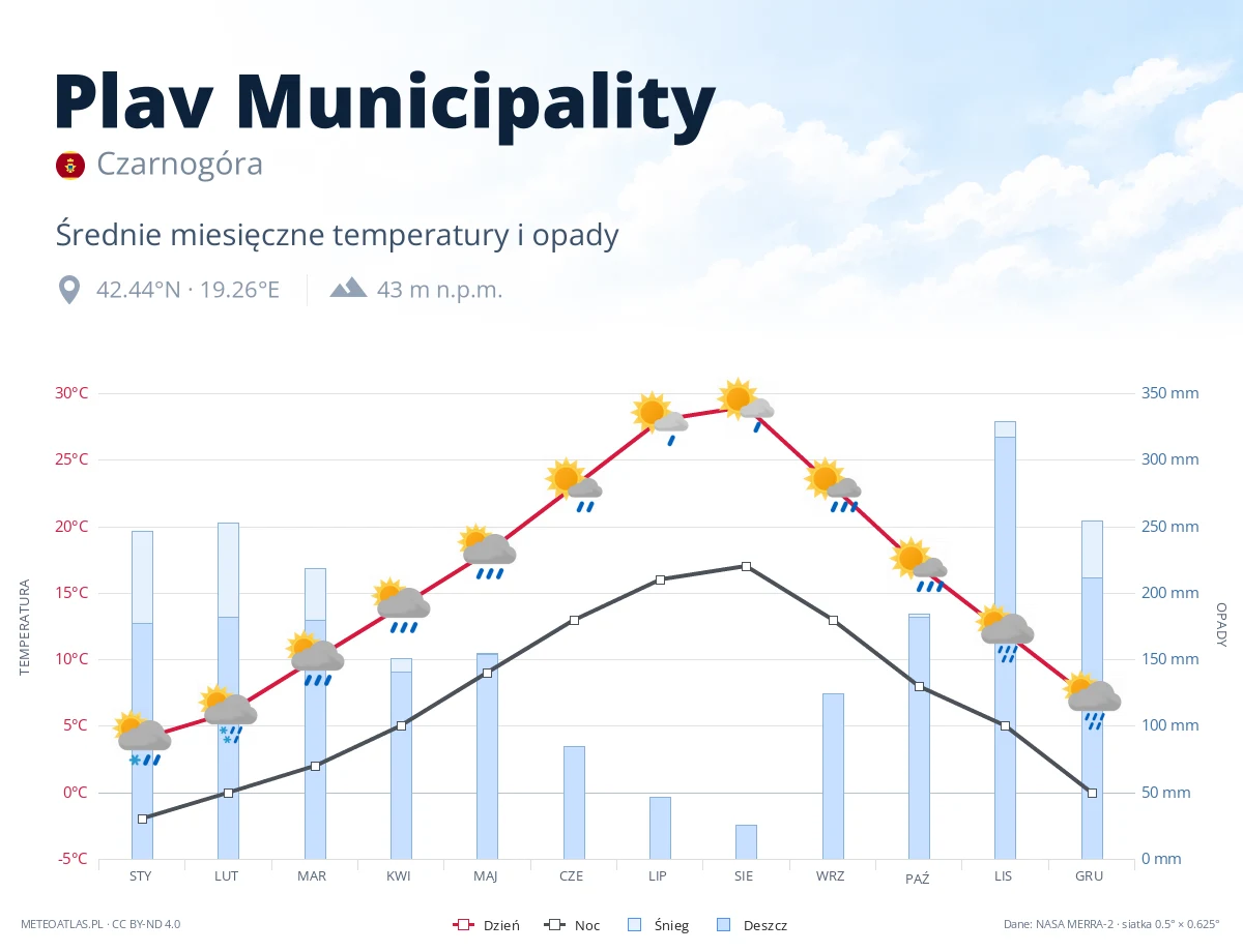Plav Municipality - średnie miesięczne temperatury i opady