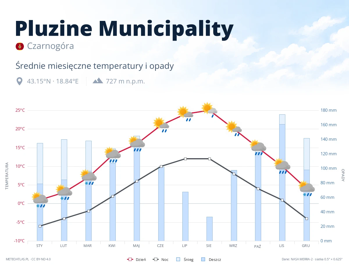Pluzine Municipality - średnie miesięczne temperatury i opady