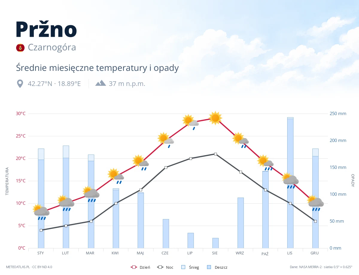 Pržno - średnie miesięczne temperatury i opady