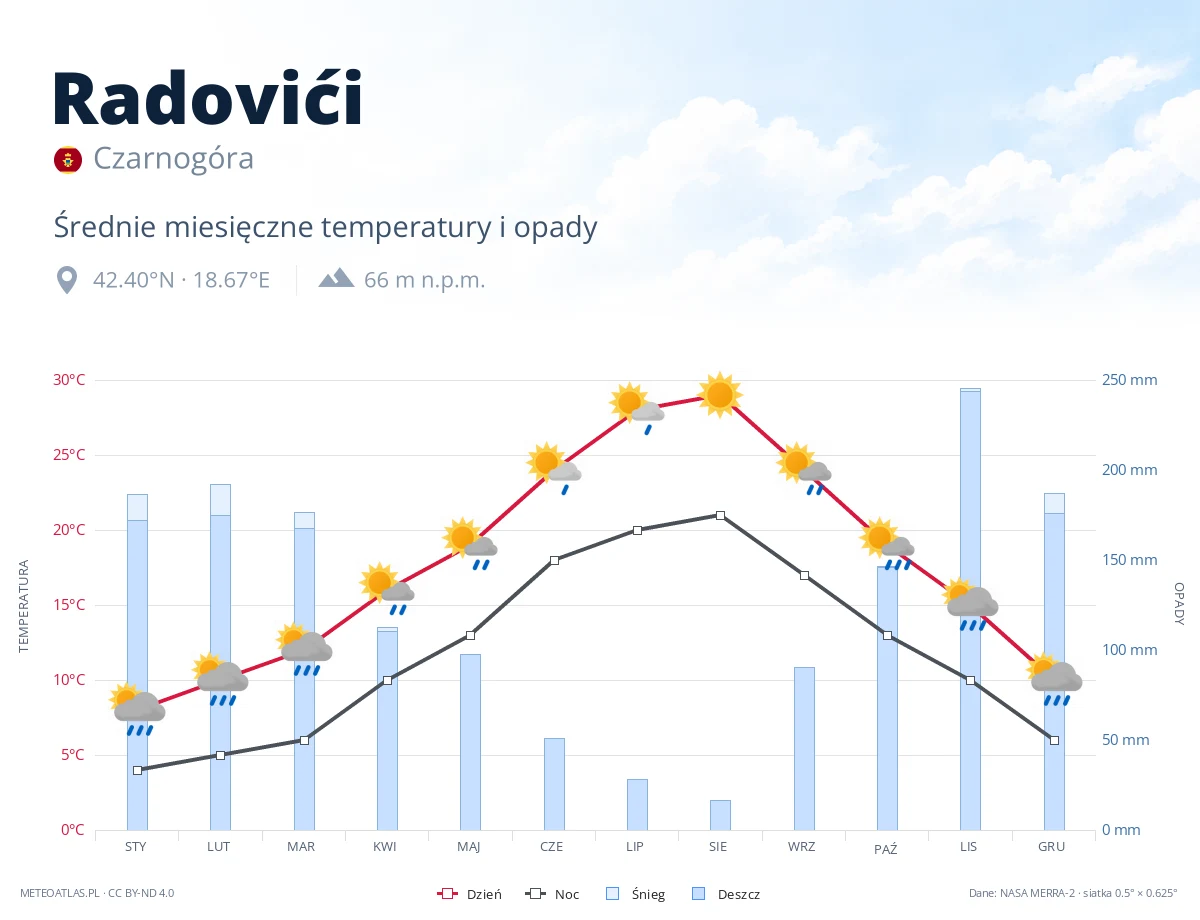 Radovići - średnie miesięczne temperatury i opady
