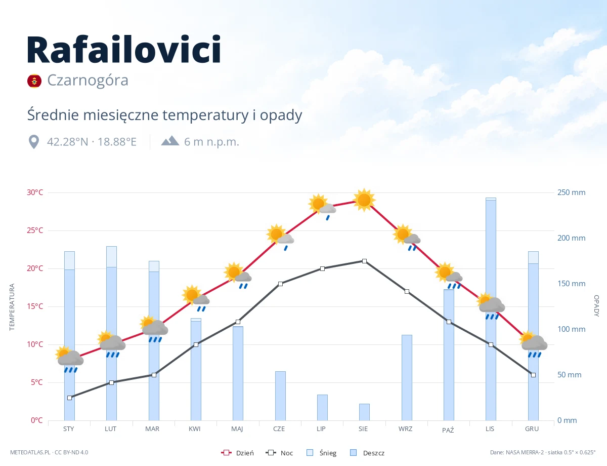 Rafailovici - średnie miesięczne temperatury i opady
