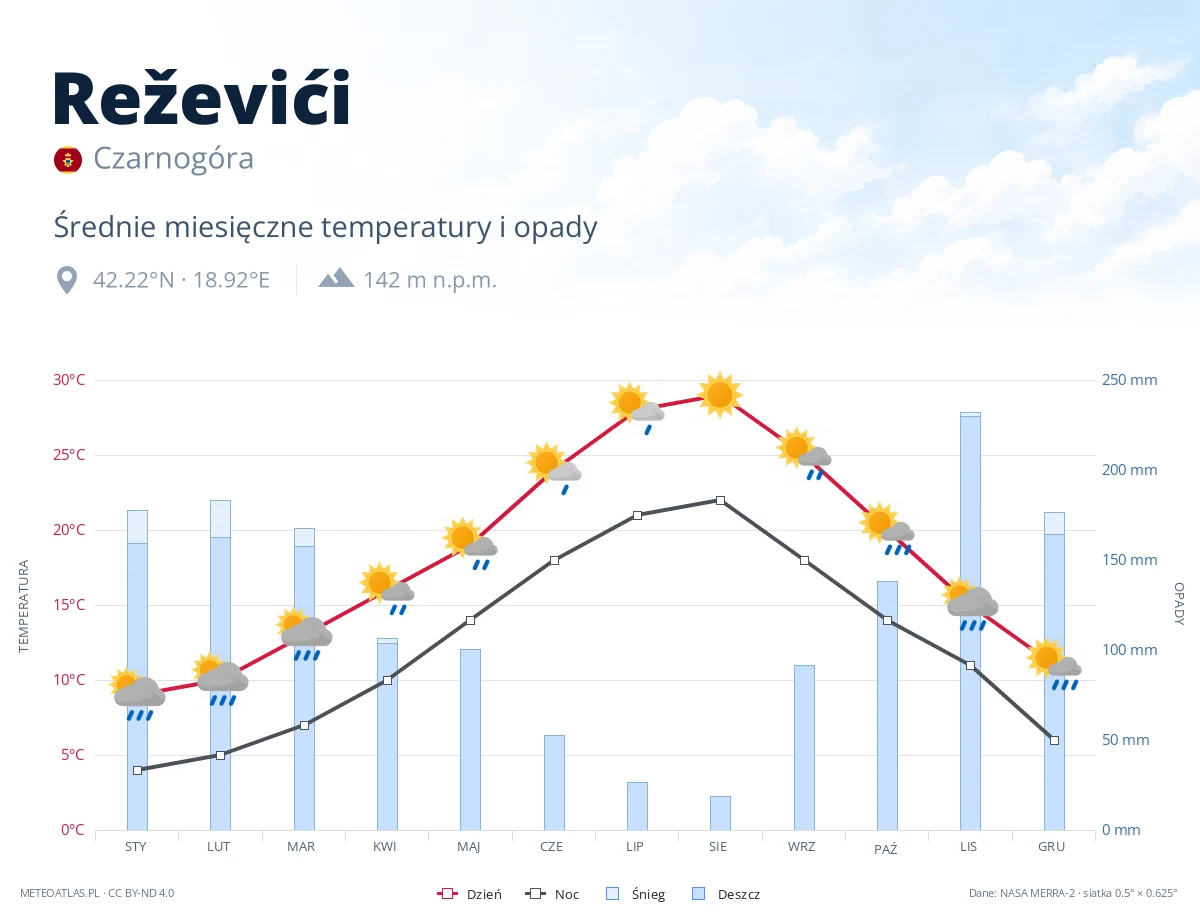 Reževići - średnie miesięczne temperatury i opady