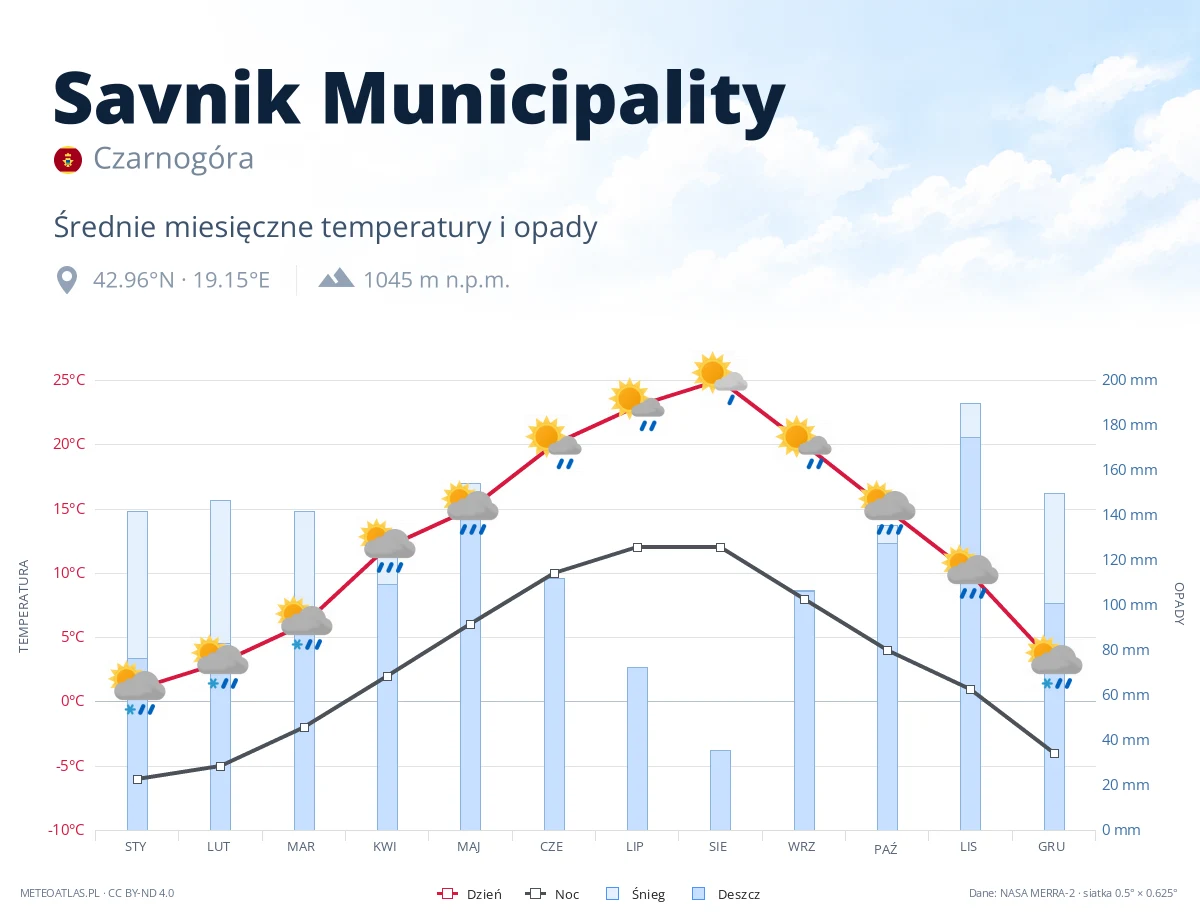 Savnik Municipality - średnie miesięczne temperatury i opady