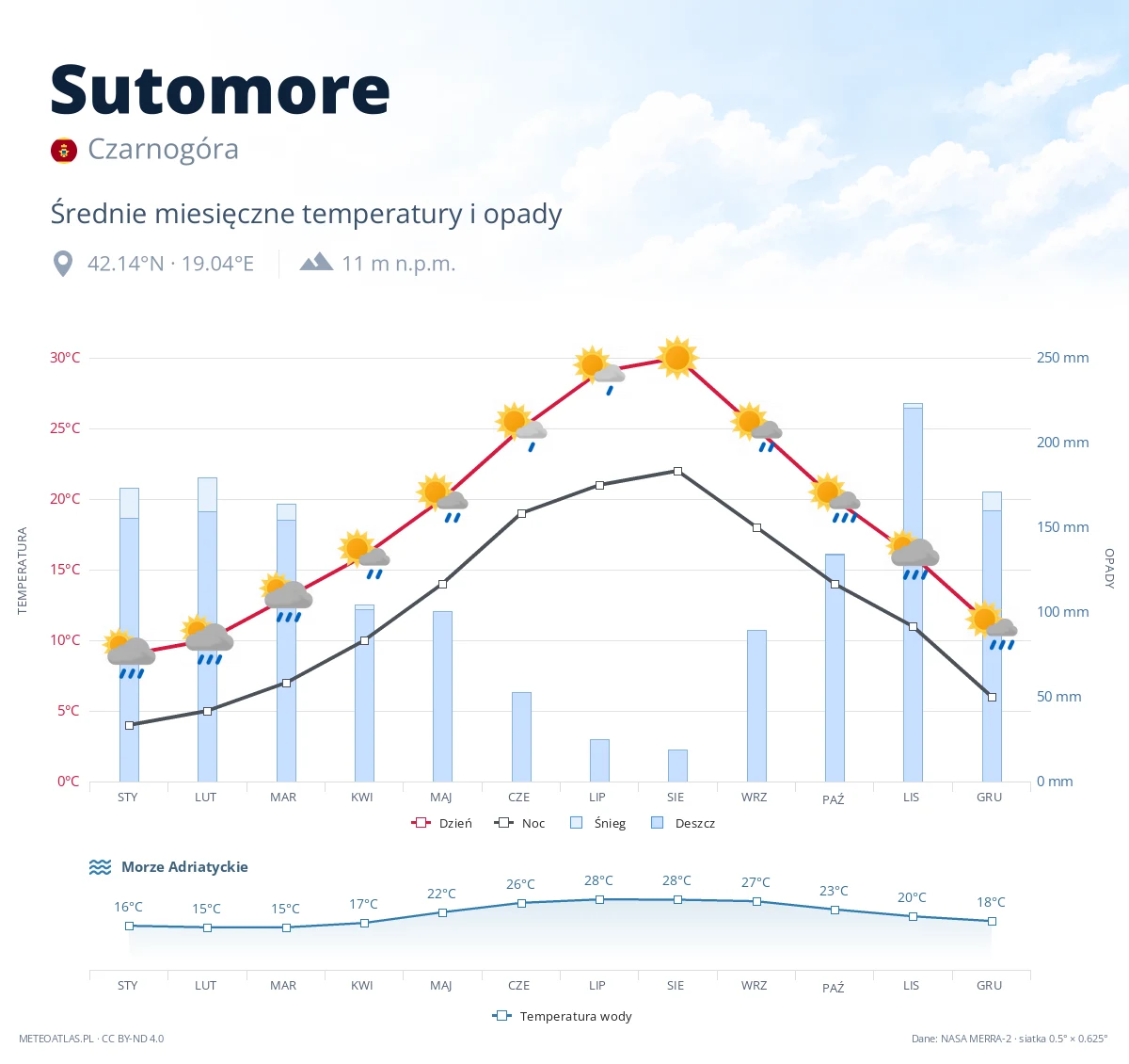 Sutomore - średnie miesięczne temperatury i opady