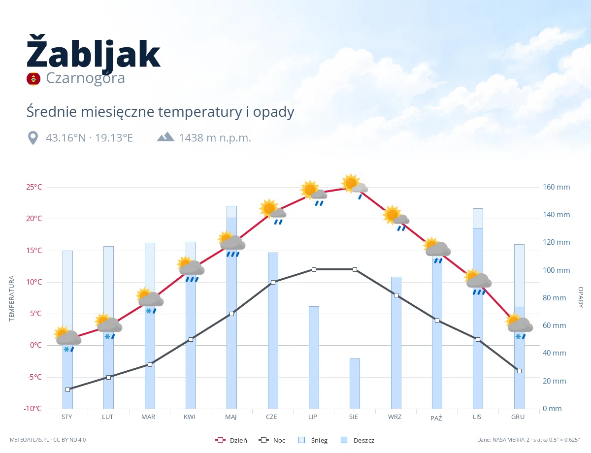 Žabljak - średnie miesięczne temperatury i opady