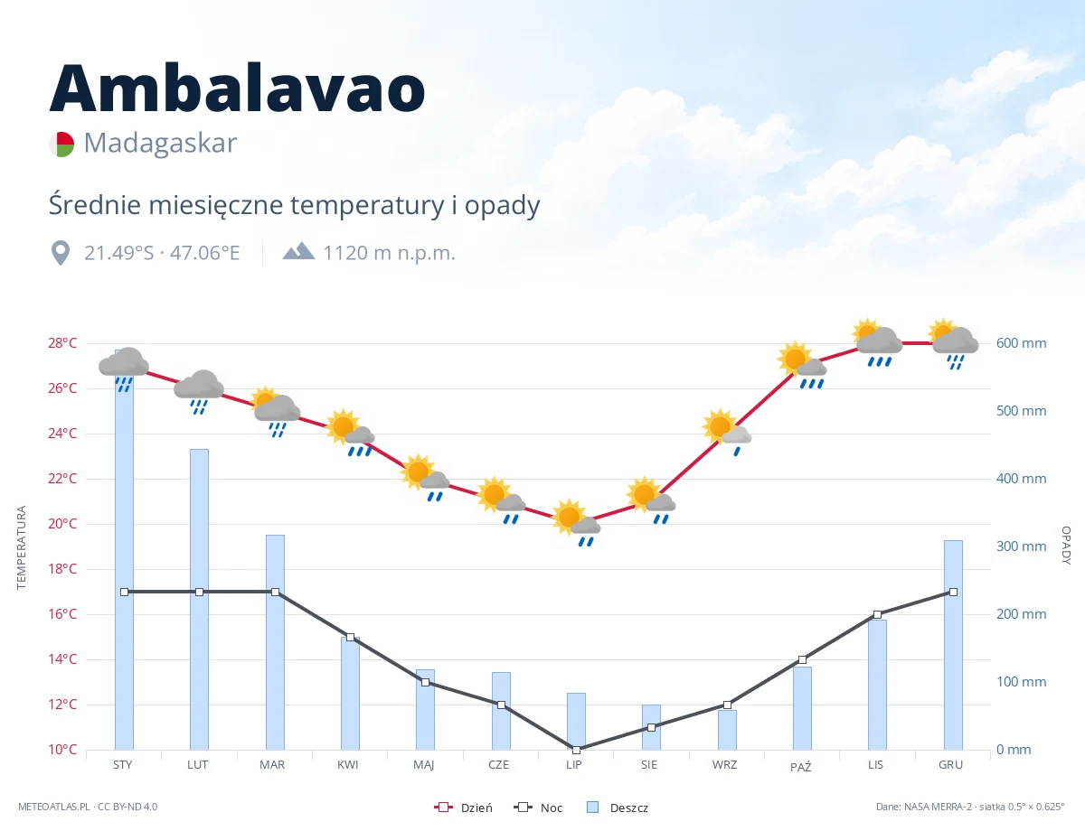 Ambalavao - średnie miesięczne temperatury i opady
