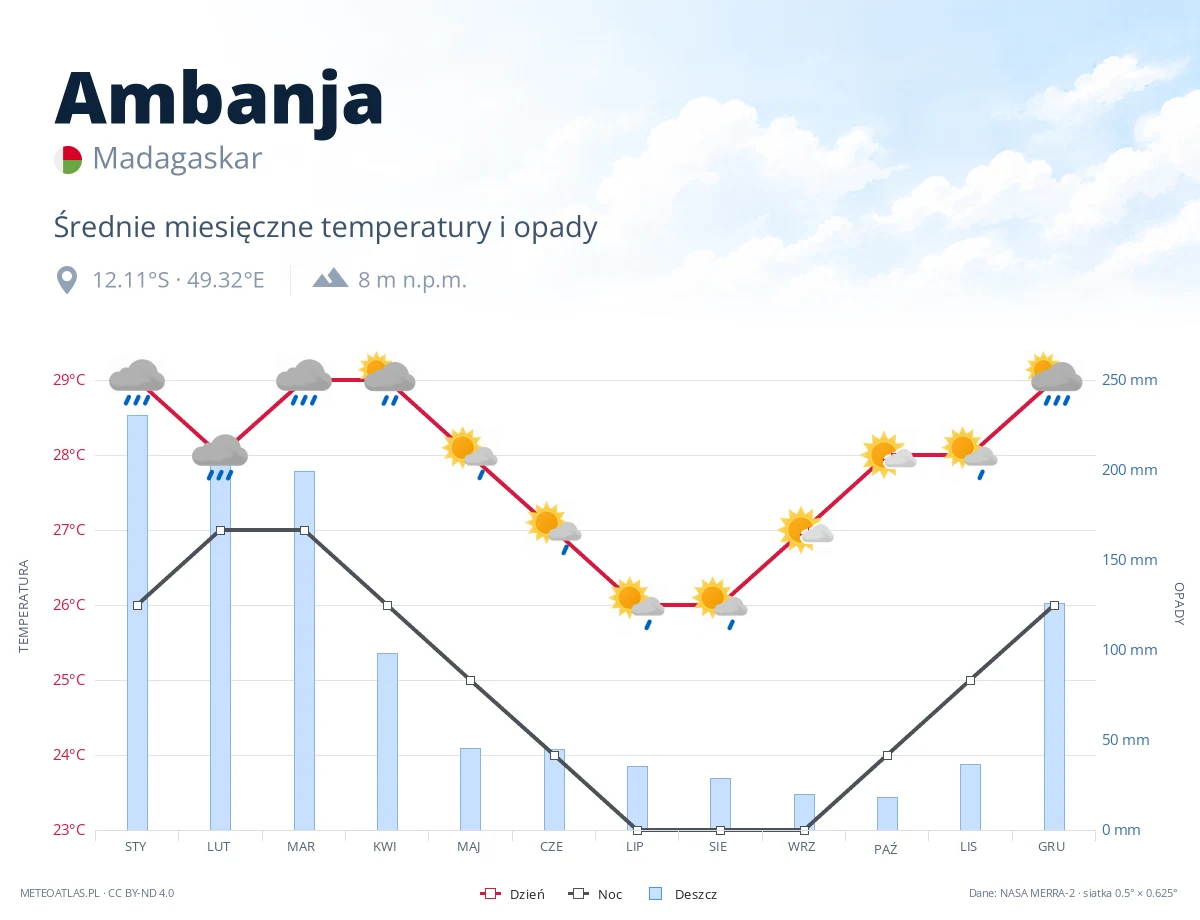 Ambanja - średnie miesięczne temperatury i opady