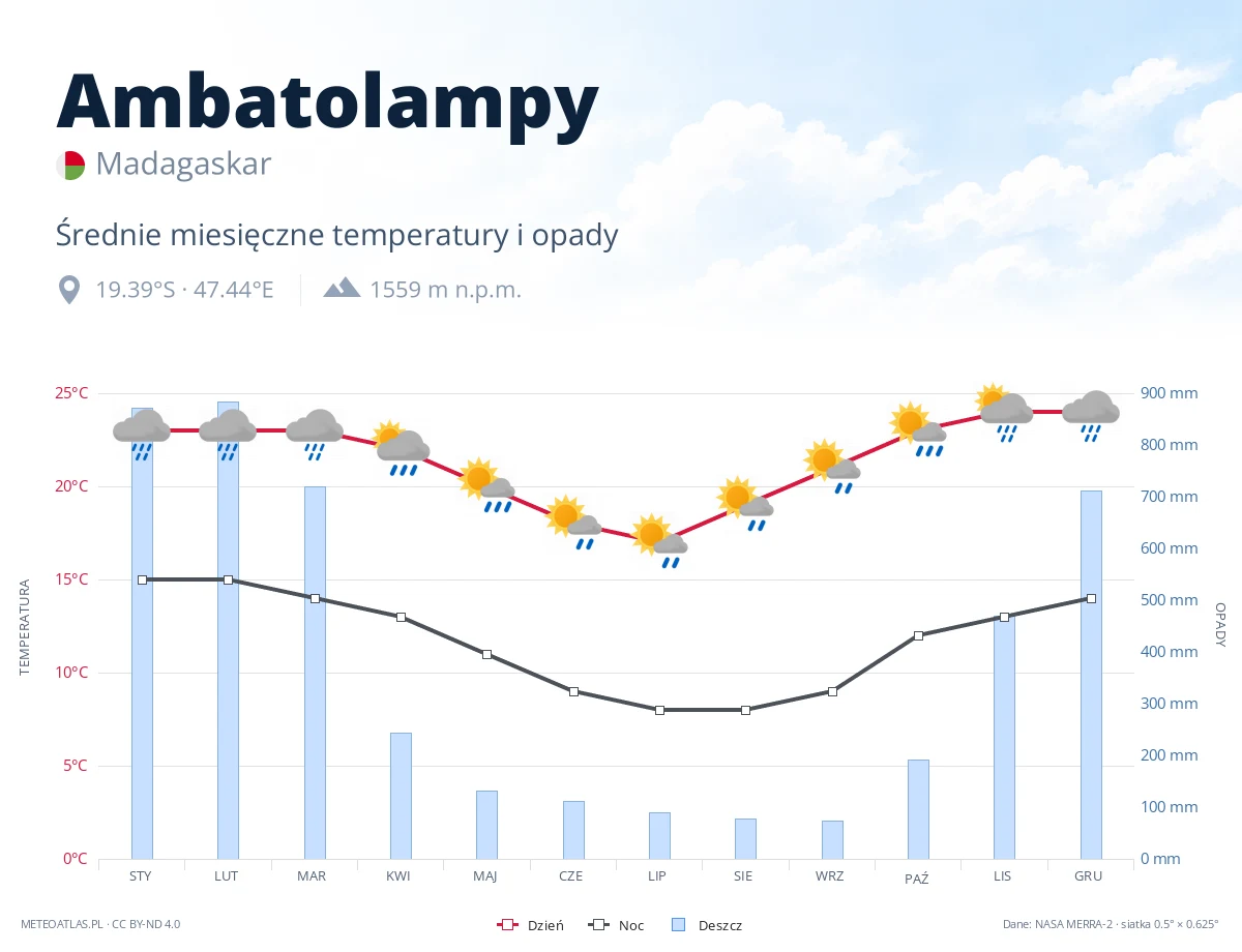Ambatolampy - średnie miesięczne temperatury i opady