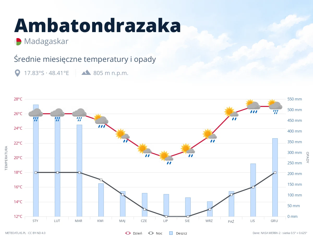 Ambatondrazaka - średnie miesięczne temperatury i opady