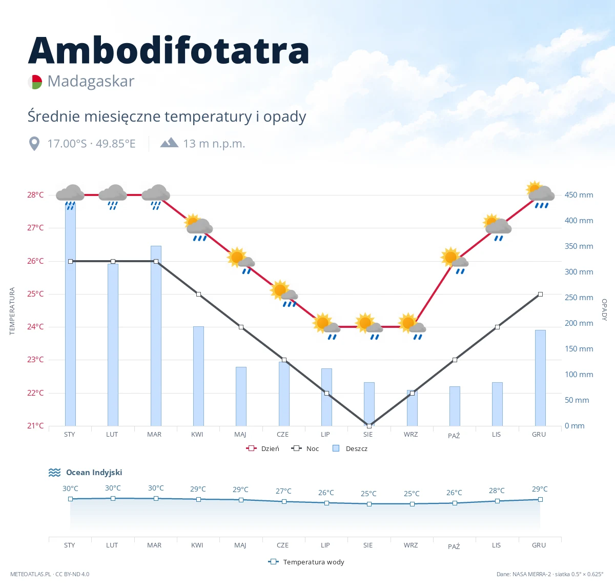 Ambodifotatra - średnie miesięczne temperatury i opady