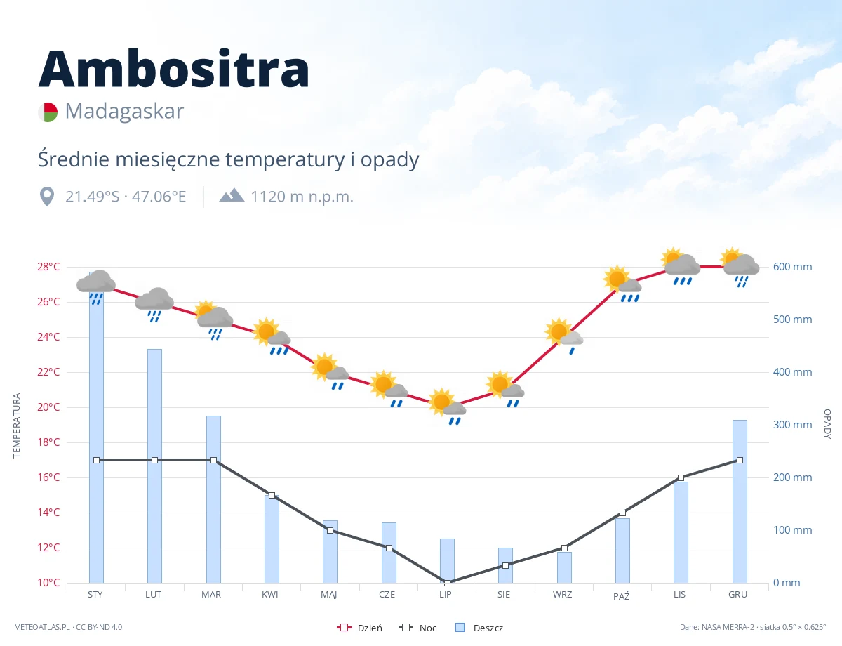 Ambositra - średnie miesięczne temperatury i opady