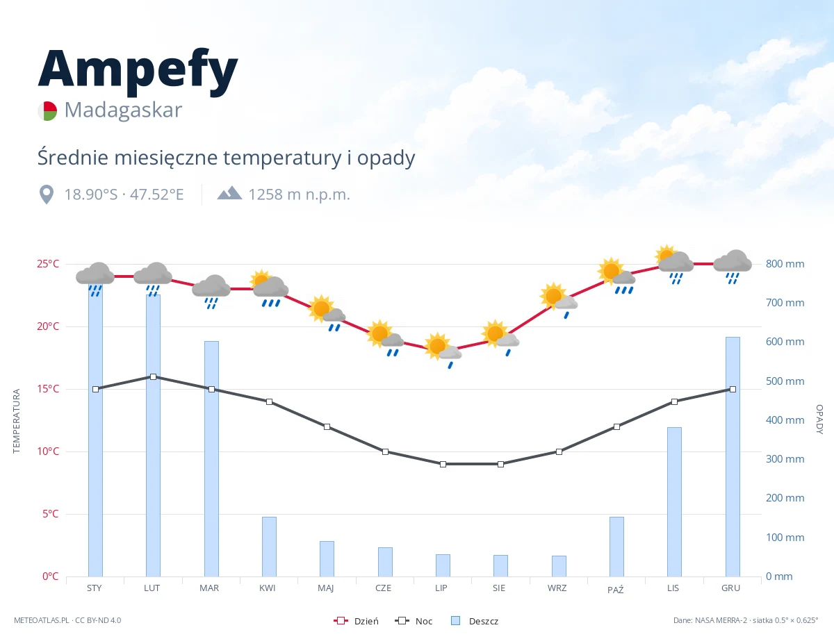Ampefy - średnie miesięczne temperatury i opady