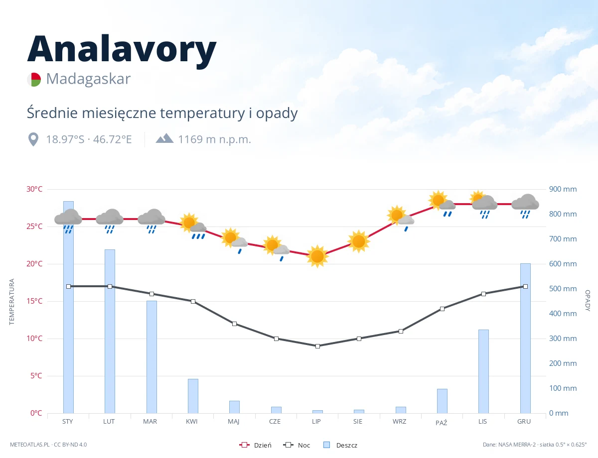 Analavory - średnie miesięczne temperatury i opady