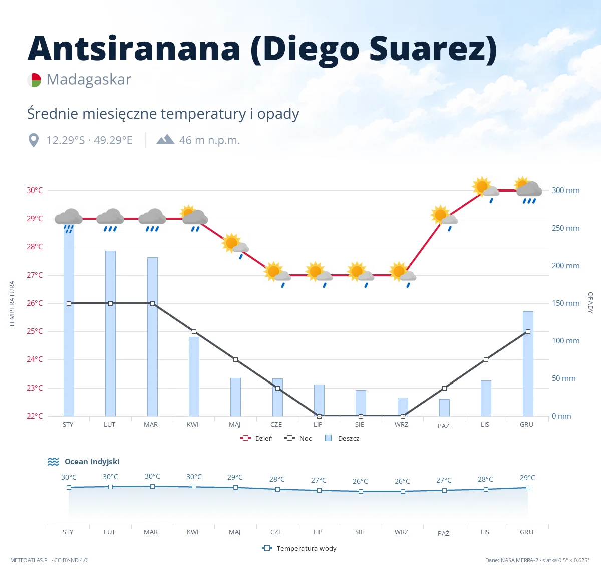 Antsiranana (Diego Suarez) - średnie miesięczne temperatury i opady