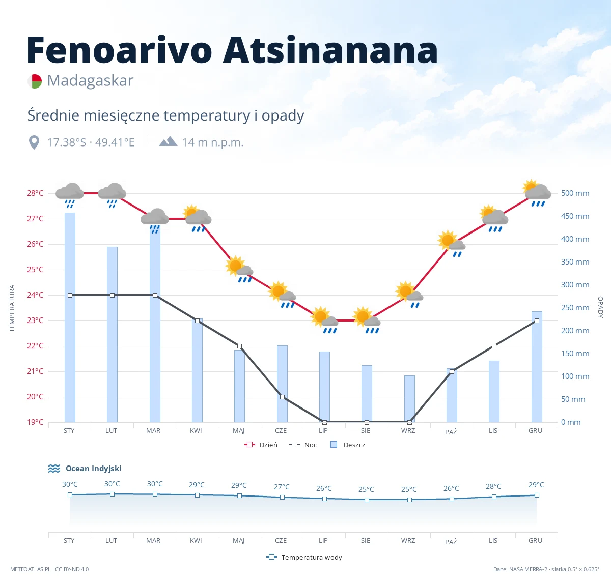 Fenoarivo Atsinanana - średnie miesięczne temperatury i opady