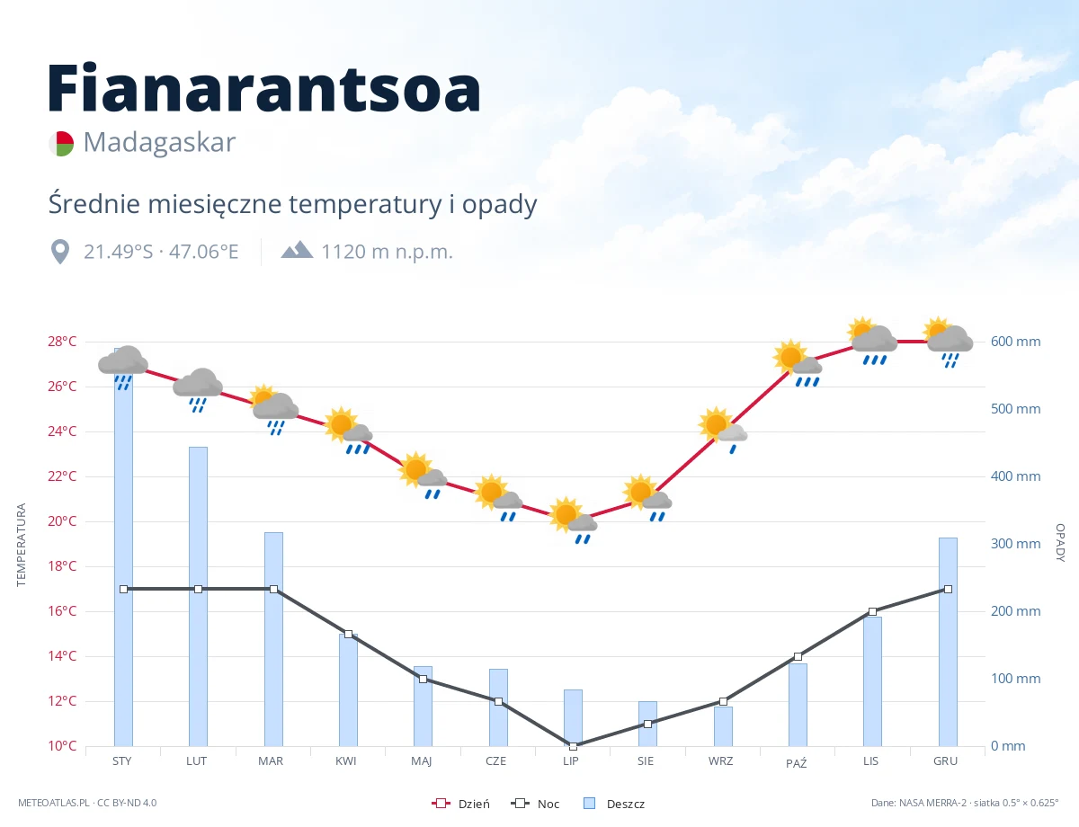 Fianarantsoa - średnie miesięczne temperatury i opady