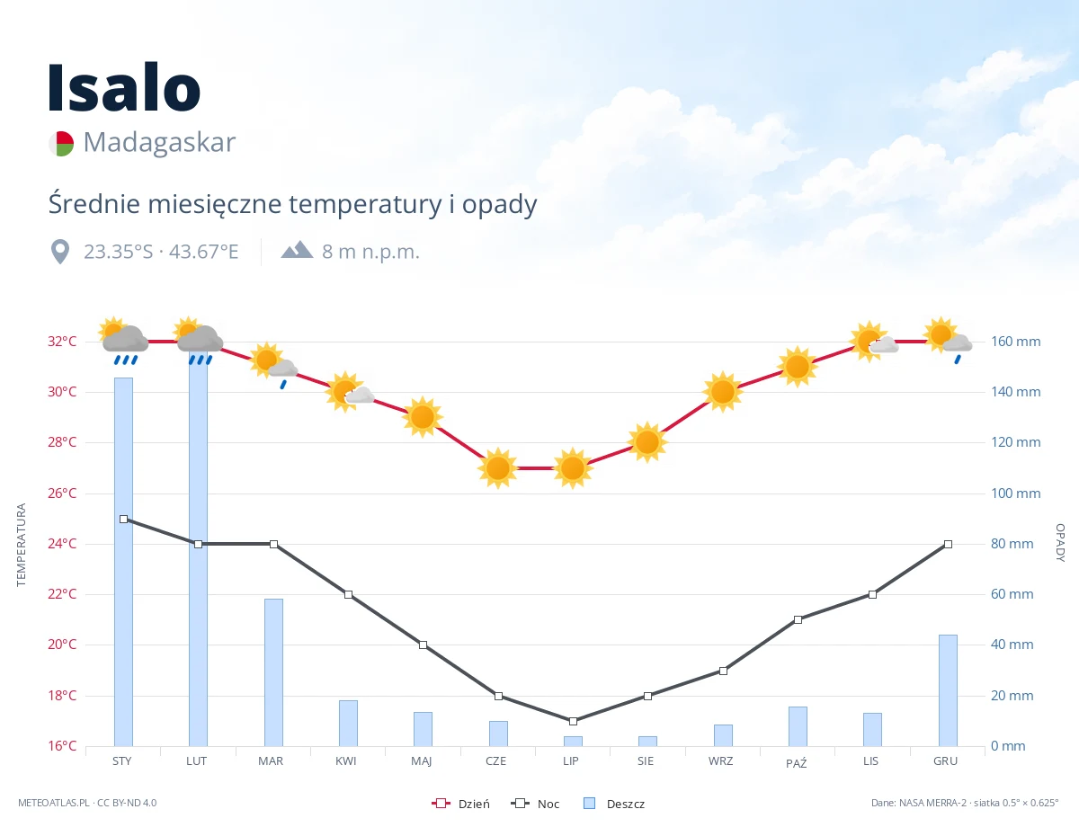 Isalo - średnie miesięczne temperatury i opady