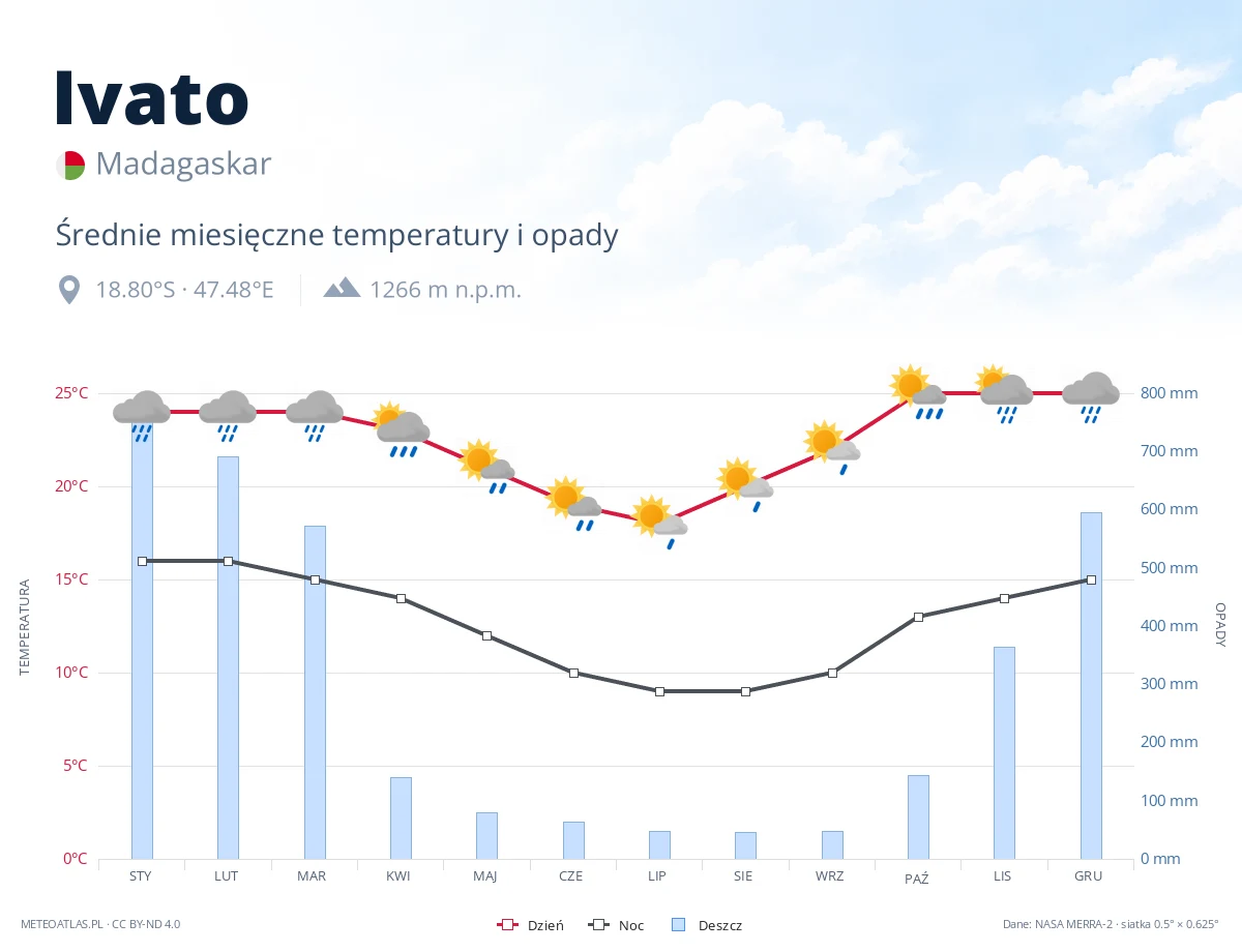 Ivato - średnie miesięczne temperatury i opady