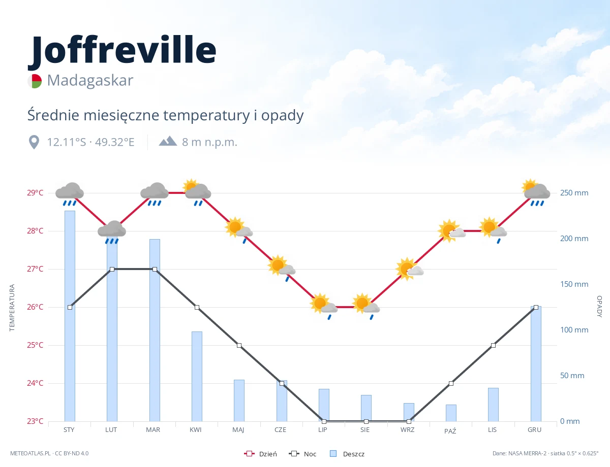 Joffreville - średnie miesięczne temperatury i opady