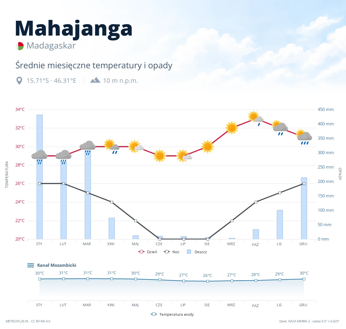 Mahajanga - średnie miesięczne temperatury i opady