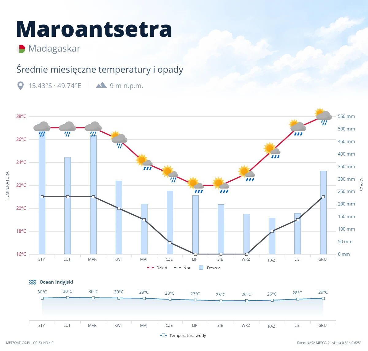 Maroantsetra - średnie miesięczne temperatury i opady
