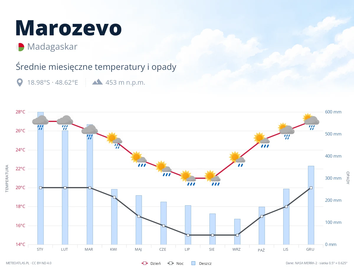 Marozevo - średnie miesięczne temperatury i opady