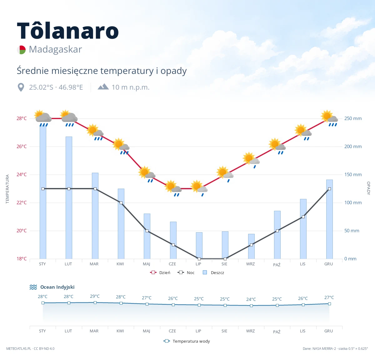 Tôlanaro - średnie miesięczne temperatury i opady