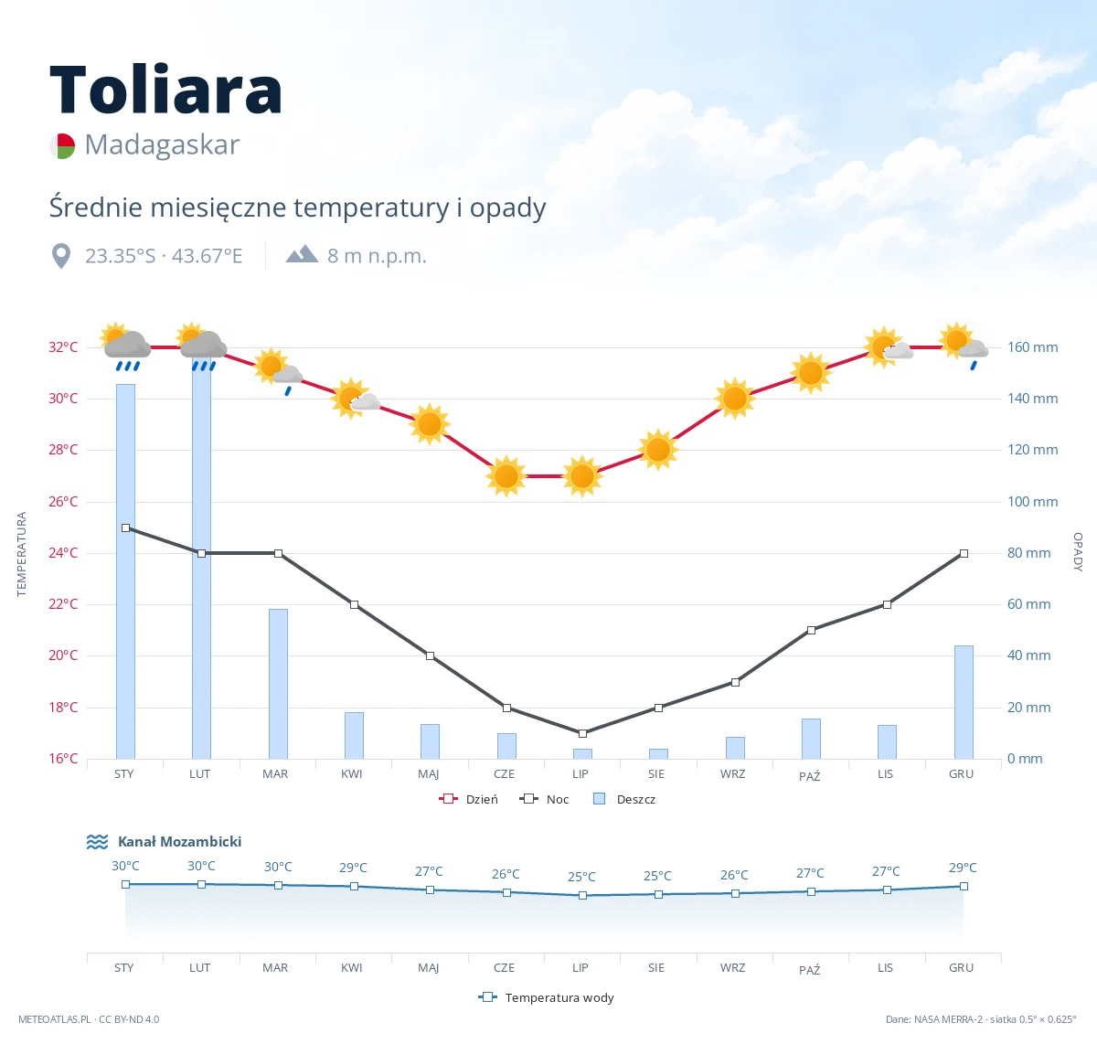 Toliara - średnie miesięczne temperatury i opady