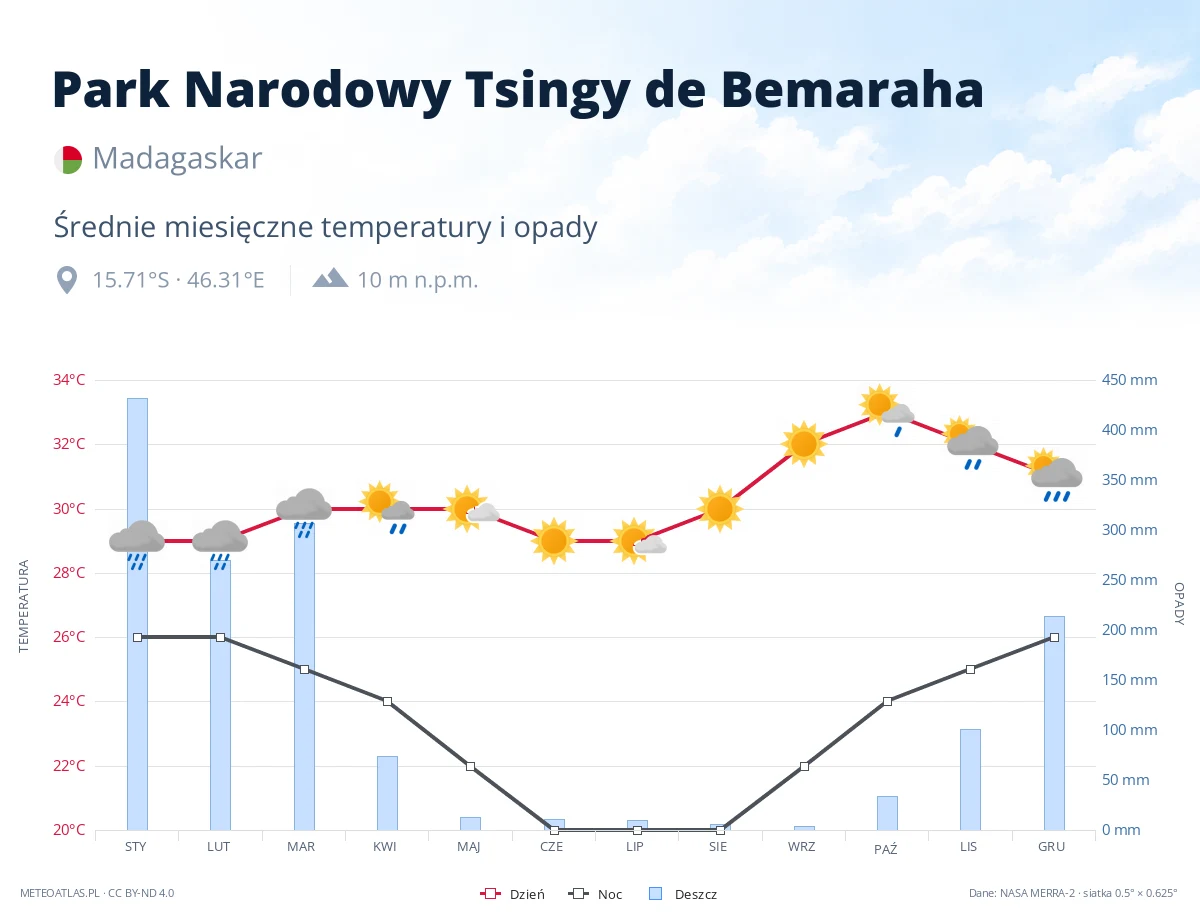 Park Narodowy Tsingy de Bemaraha - średnie miesięczne temperatury i opady