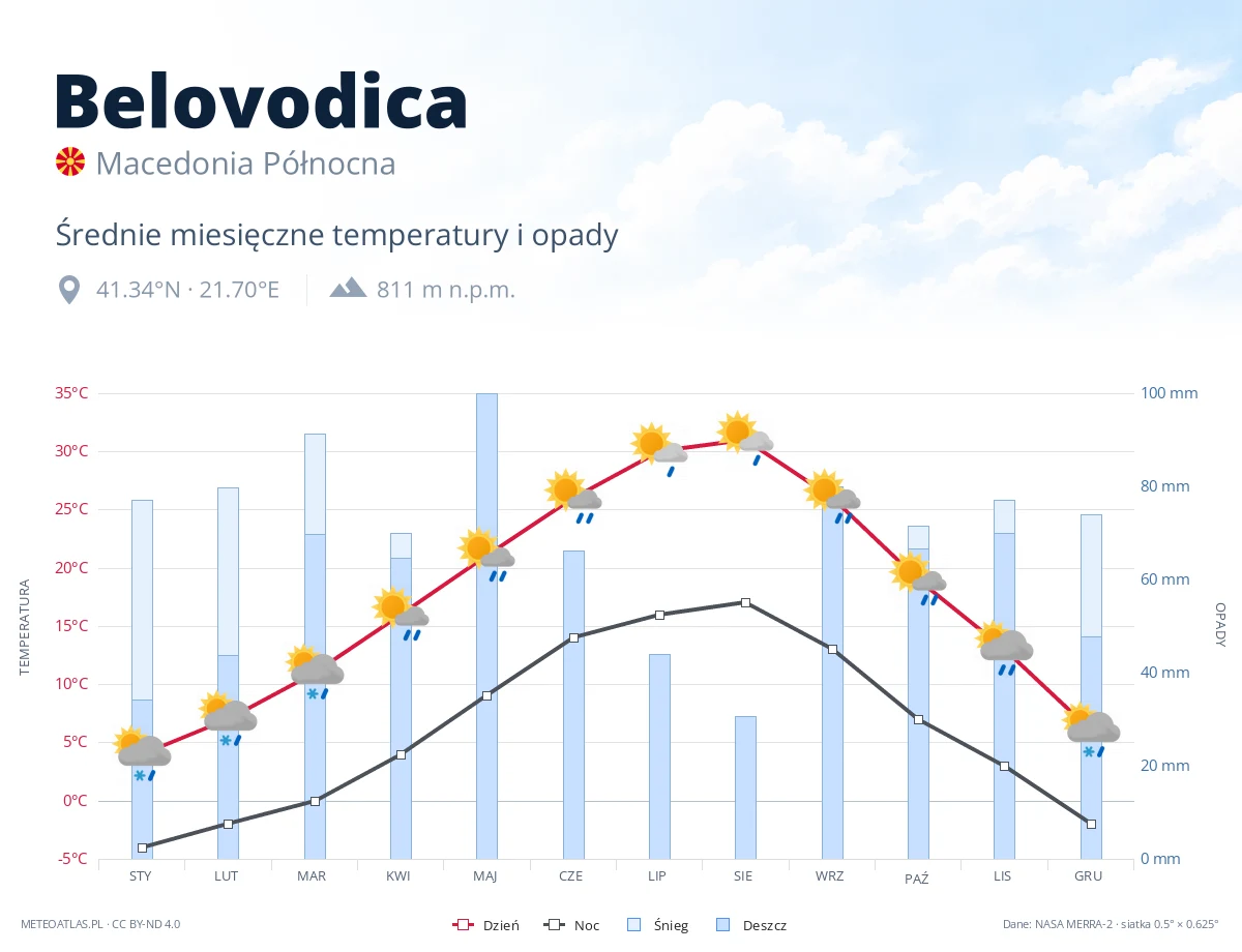 Belovodica - średnie miesięczne temperatury i opady